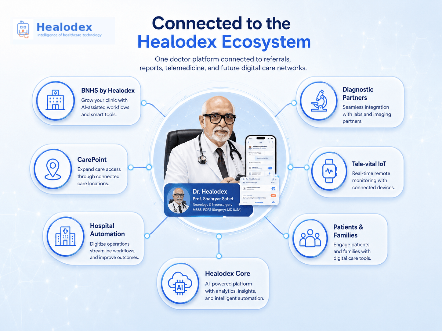 Dr. Healodex doctor app connected to the Healodex ecosystem — BNHS care points, hospitals, diagnostics, and IoT devices feeding into one branded doctor app